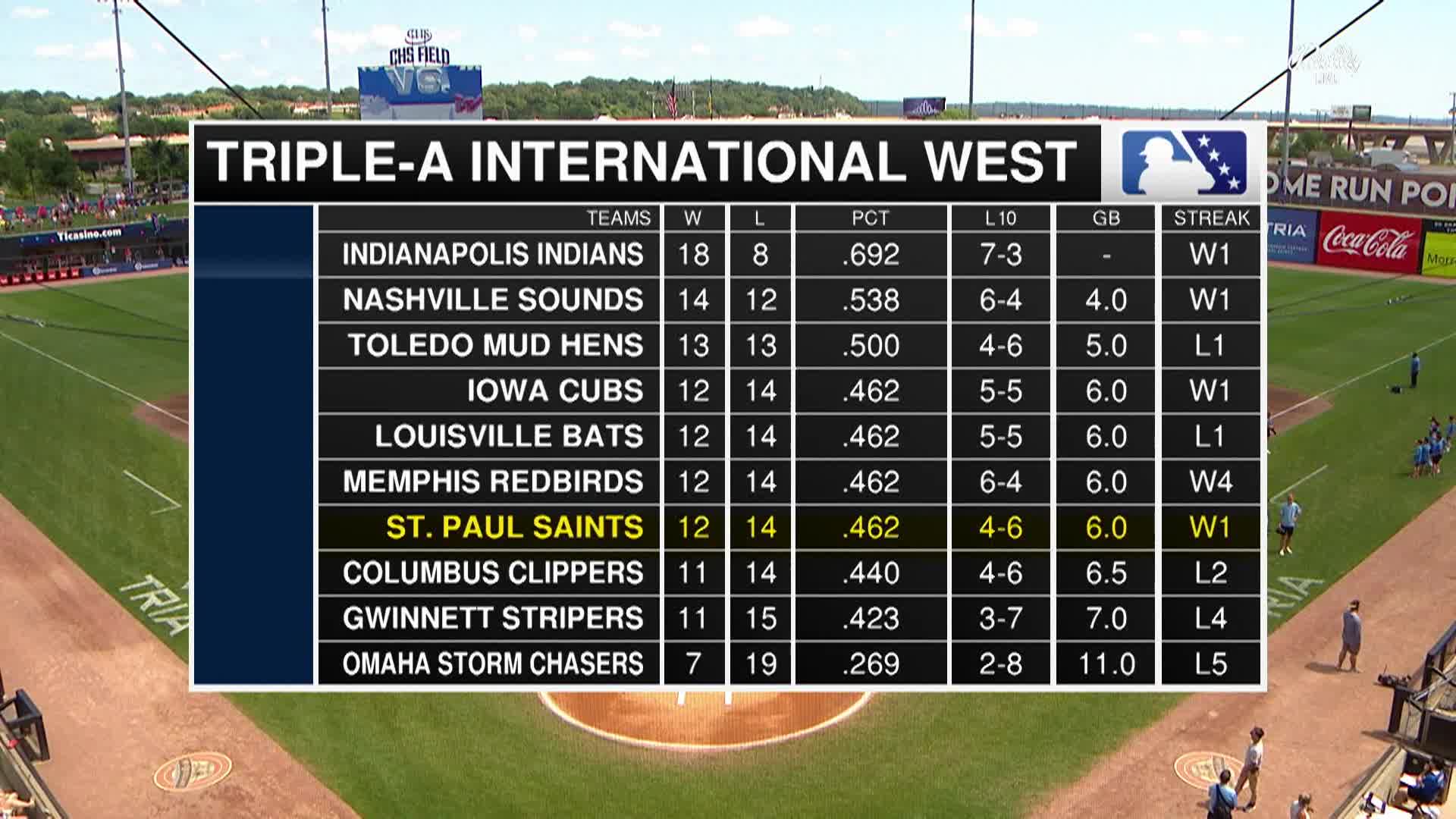 Thumbnail image for St Paul Saints Baseball - Minor League Baseball