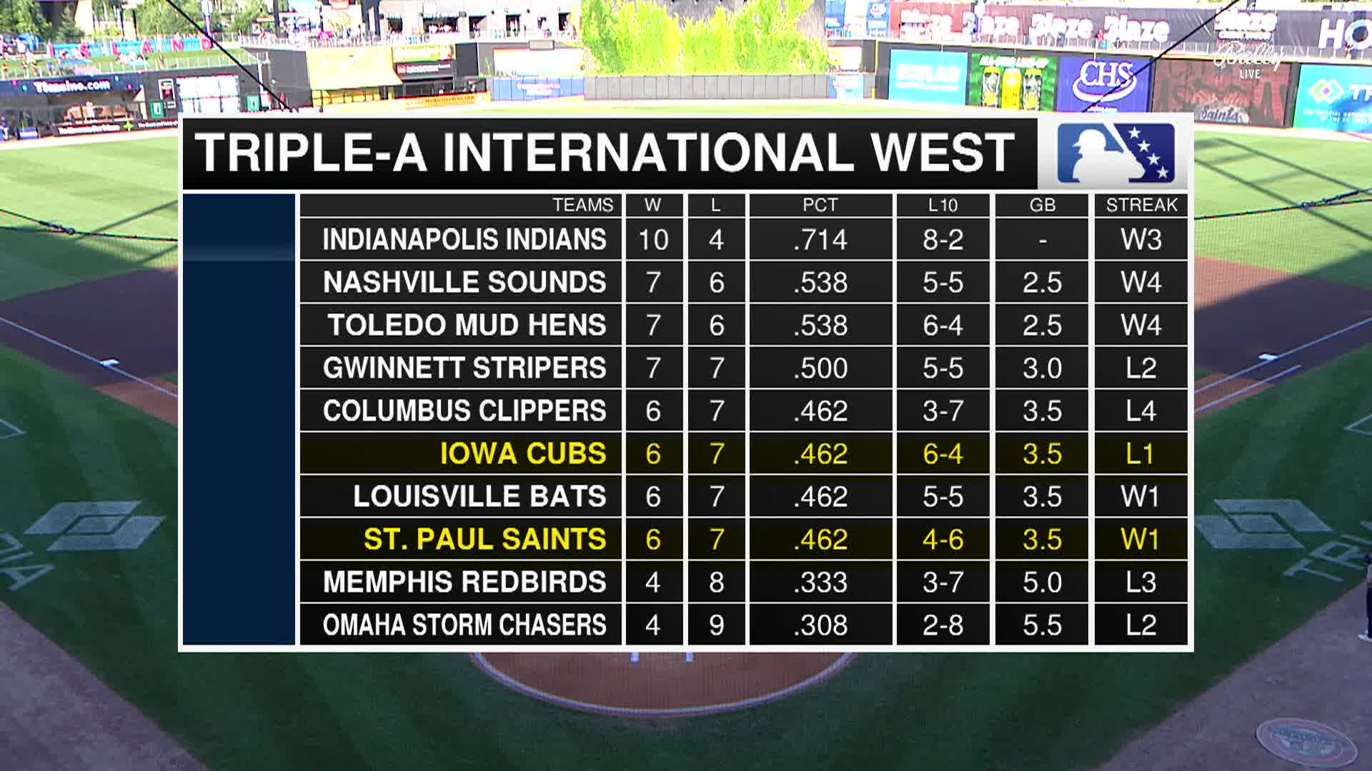 Thumbnail image for St Paul Saints Baseball - Minor League Baseball